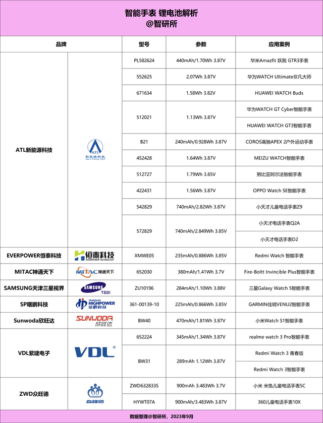 厂商旗下19个型号获22款产品采用MG电子模拟器智能手表电池汇总8大(图14)