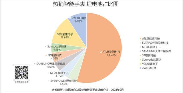 厂商旗下19个型号获22款产品采用MG电子模拟器智能手表电池汇总8大(图16)