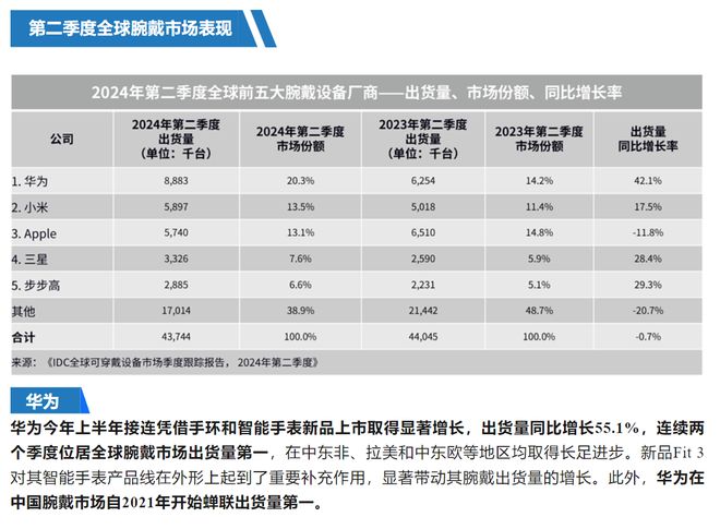 第一 革新智能穿戴运动健康新体验MG电子华为穿戴出货量稳居全球(图2)